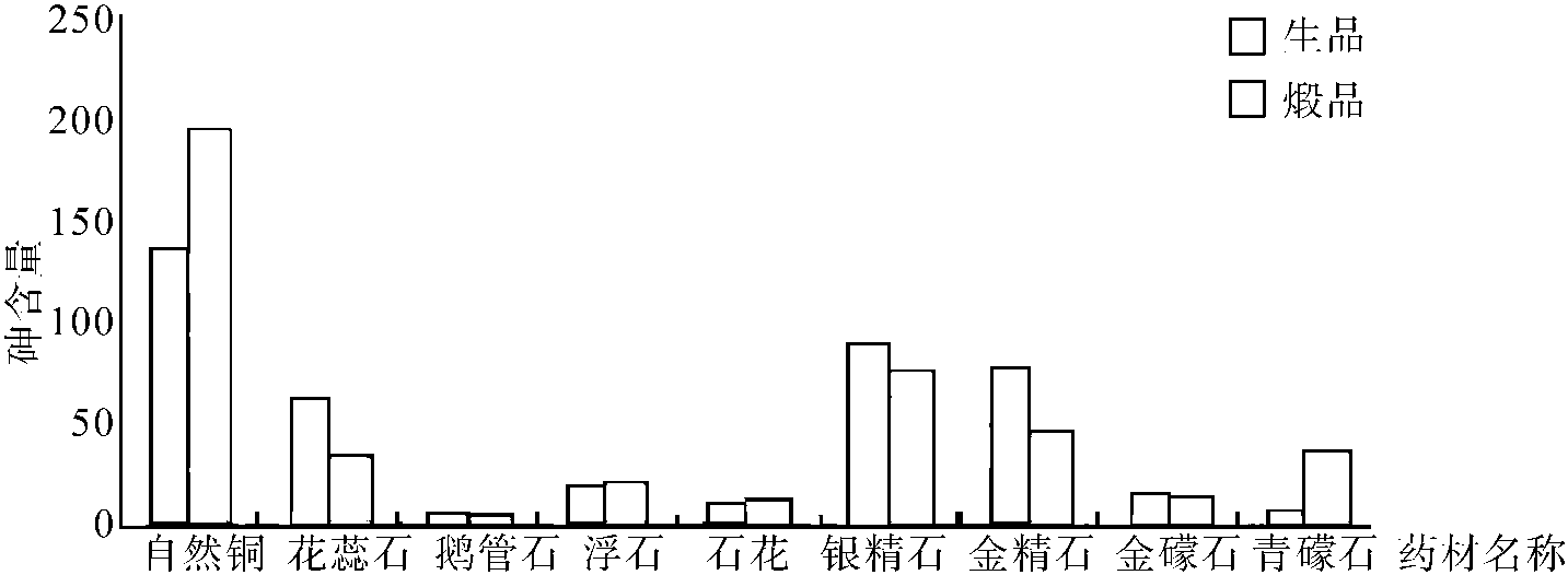 二、幾種礦物質(zhì)重金屬含量